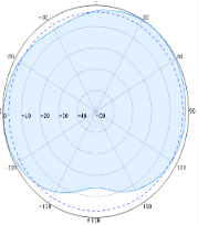 SISO Indoor Omni Antennas