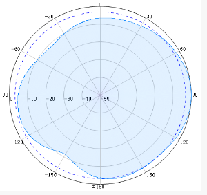 SISO Indoor Omni Antennas