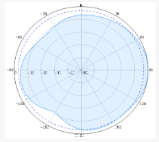 SISO Indoor Omni Antennas