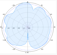 Indoor Dome Omni Antennas