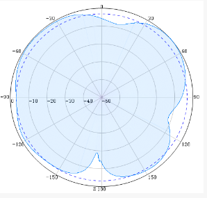 SISO Indoor Omni Antennas